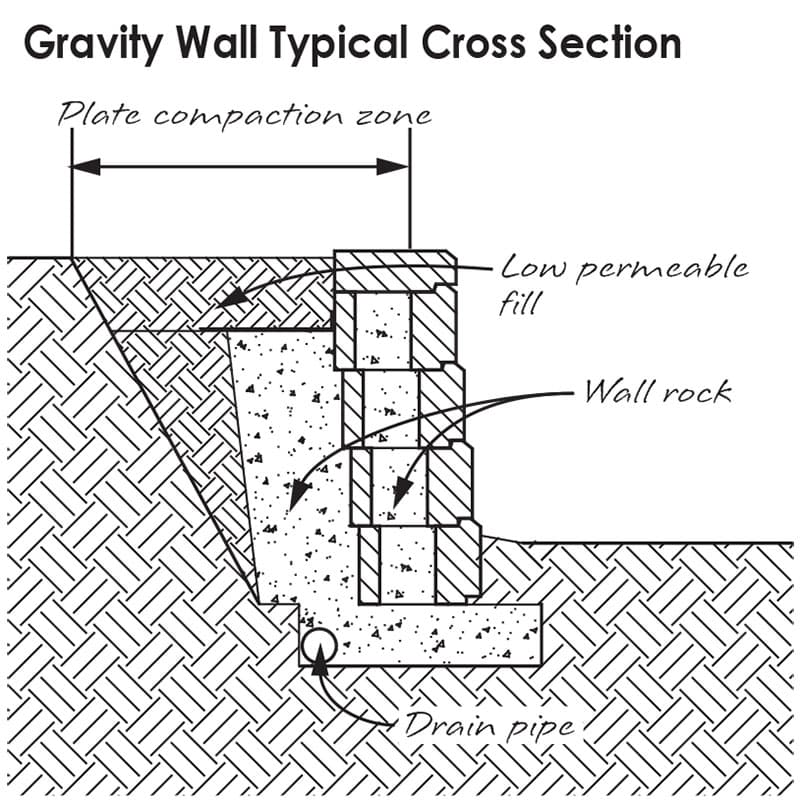 Gravity Retaining Wall Diagram